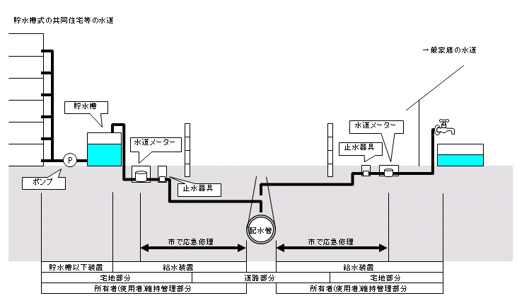 給水装置