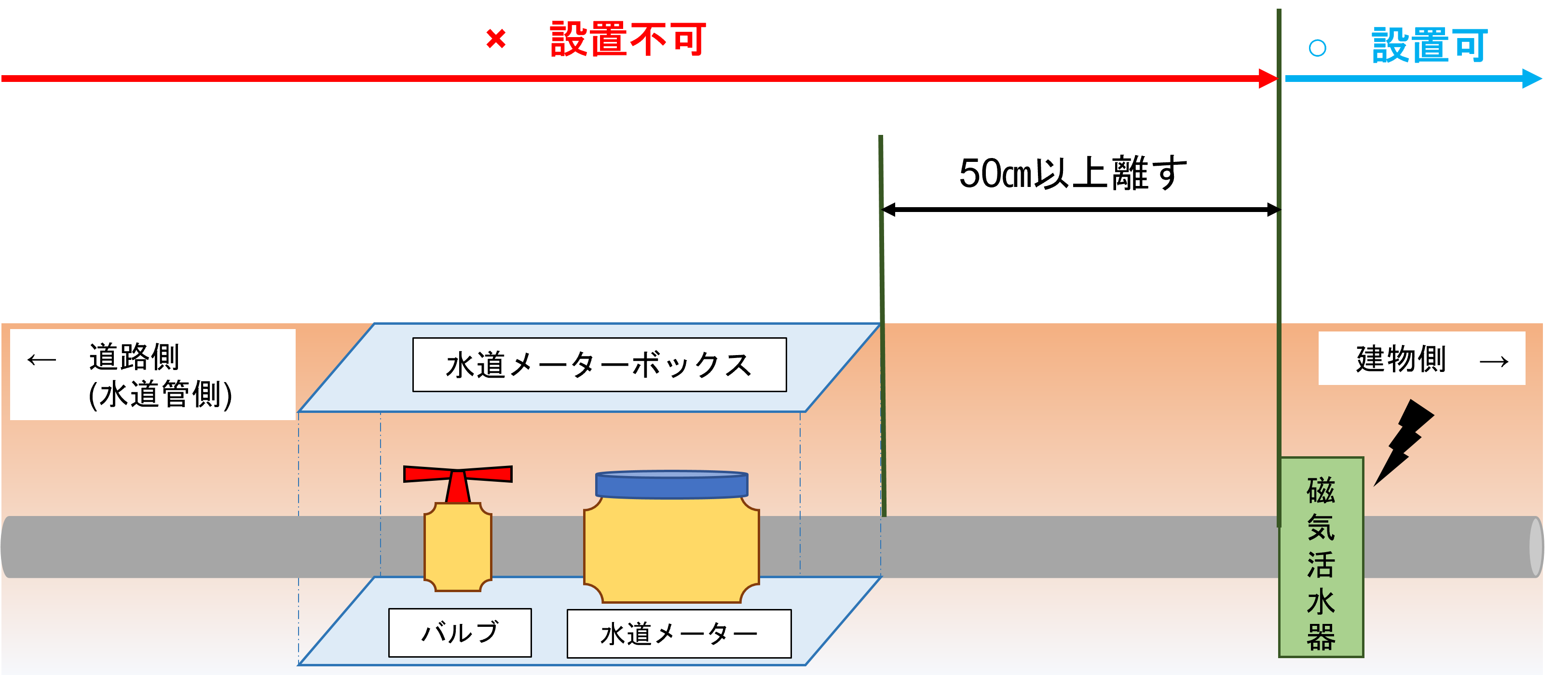 磁気活水器の設置位置