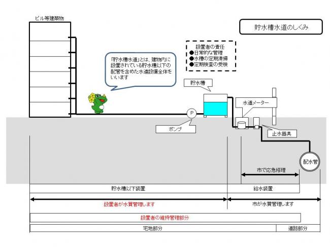 貯水槽水道のしくみ