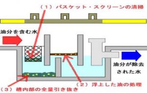 油脂阻集器（グリーストラップ） 