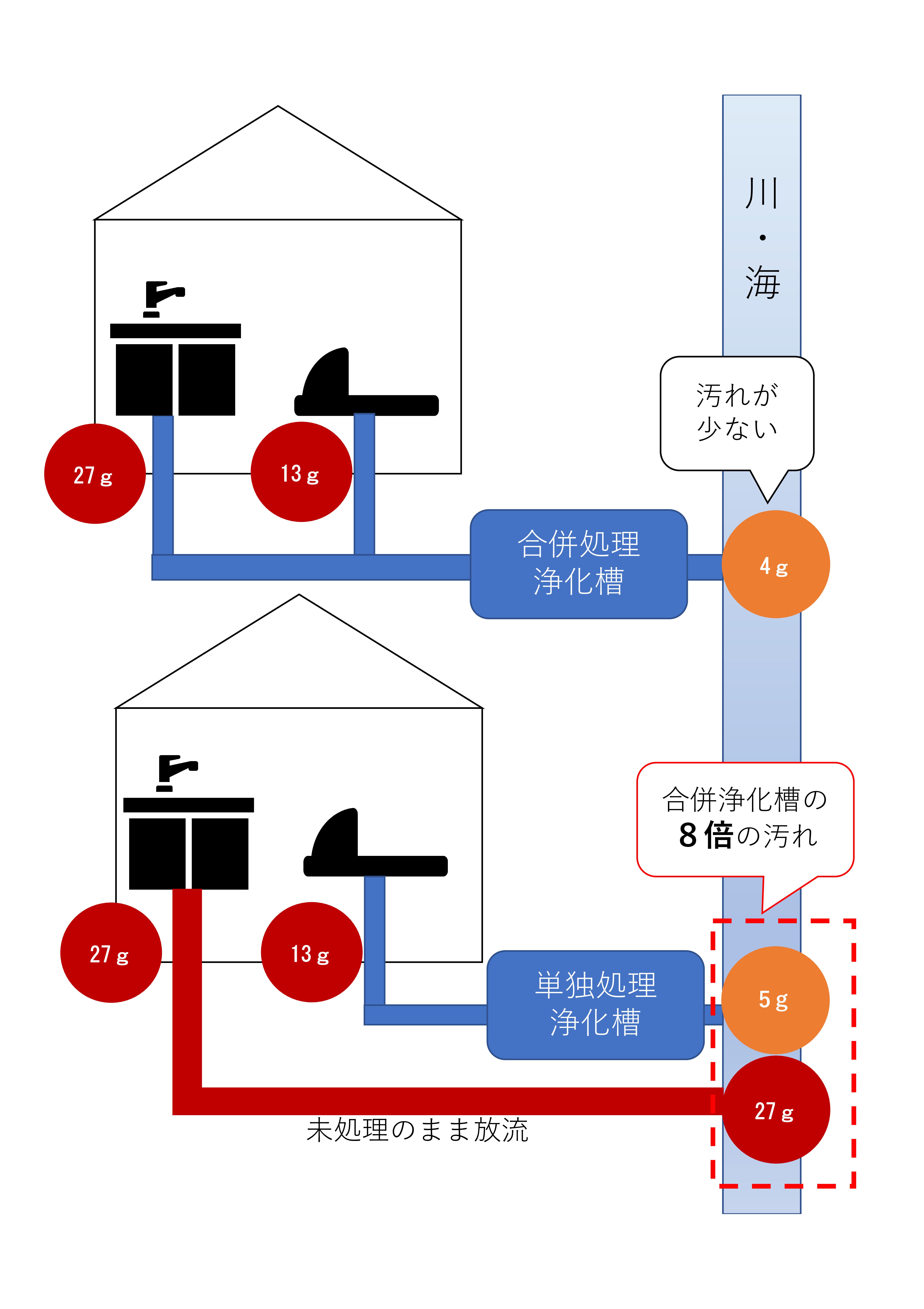 合併処理浄化槽と単独処理浄化槽違い