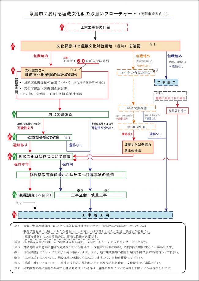 埋蔵文化財取扱いフローチャート