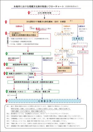 埋蔵文化財取扱いの流れ