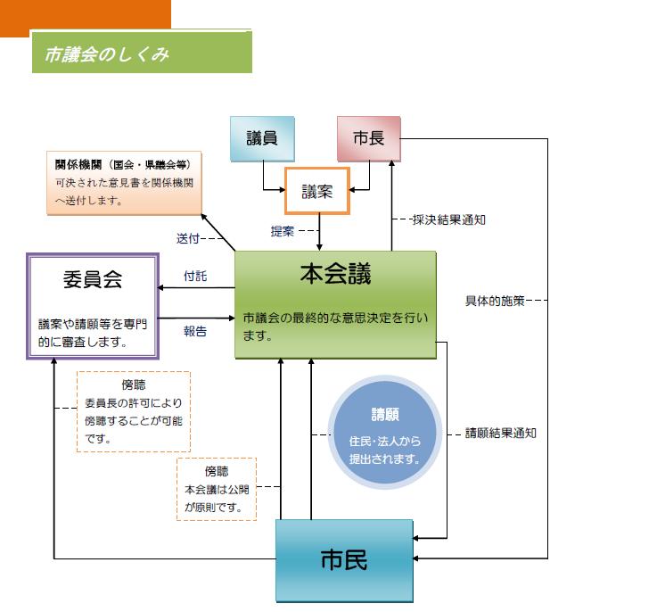 議会のしくみ