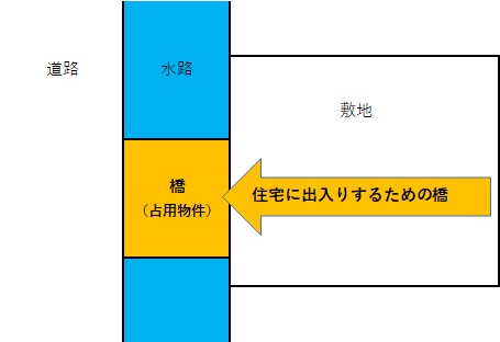 占用物件