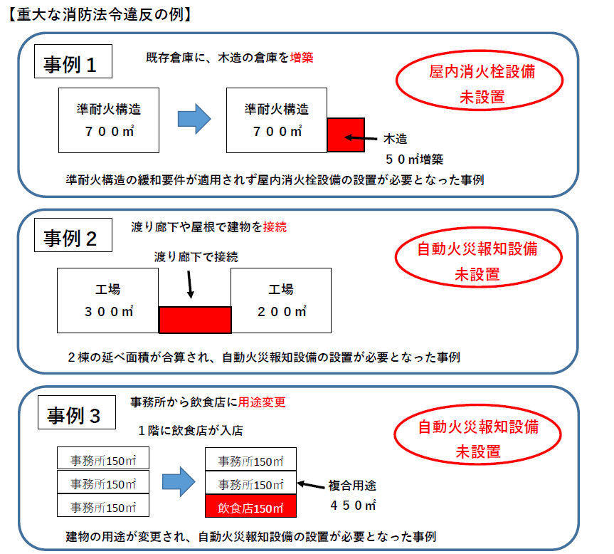 重大な消防法令違反例