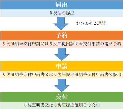 フローチャート