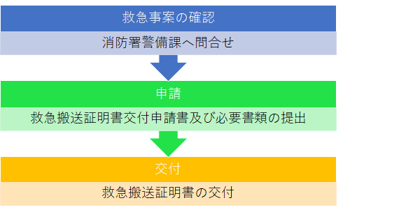 搬送証明フロー