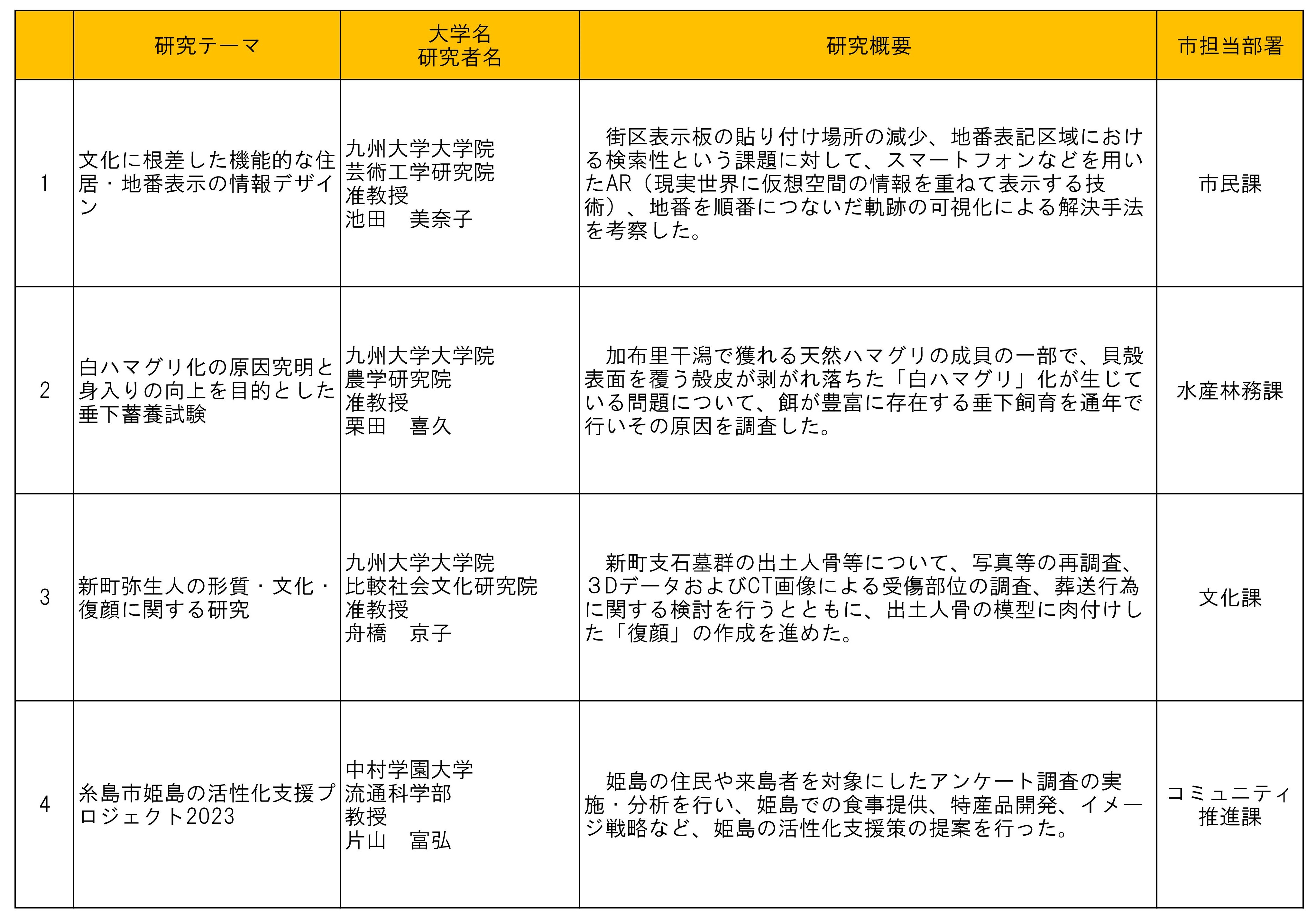 令和5年度の研究成果一覧