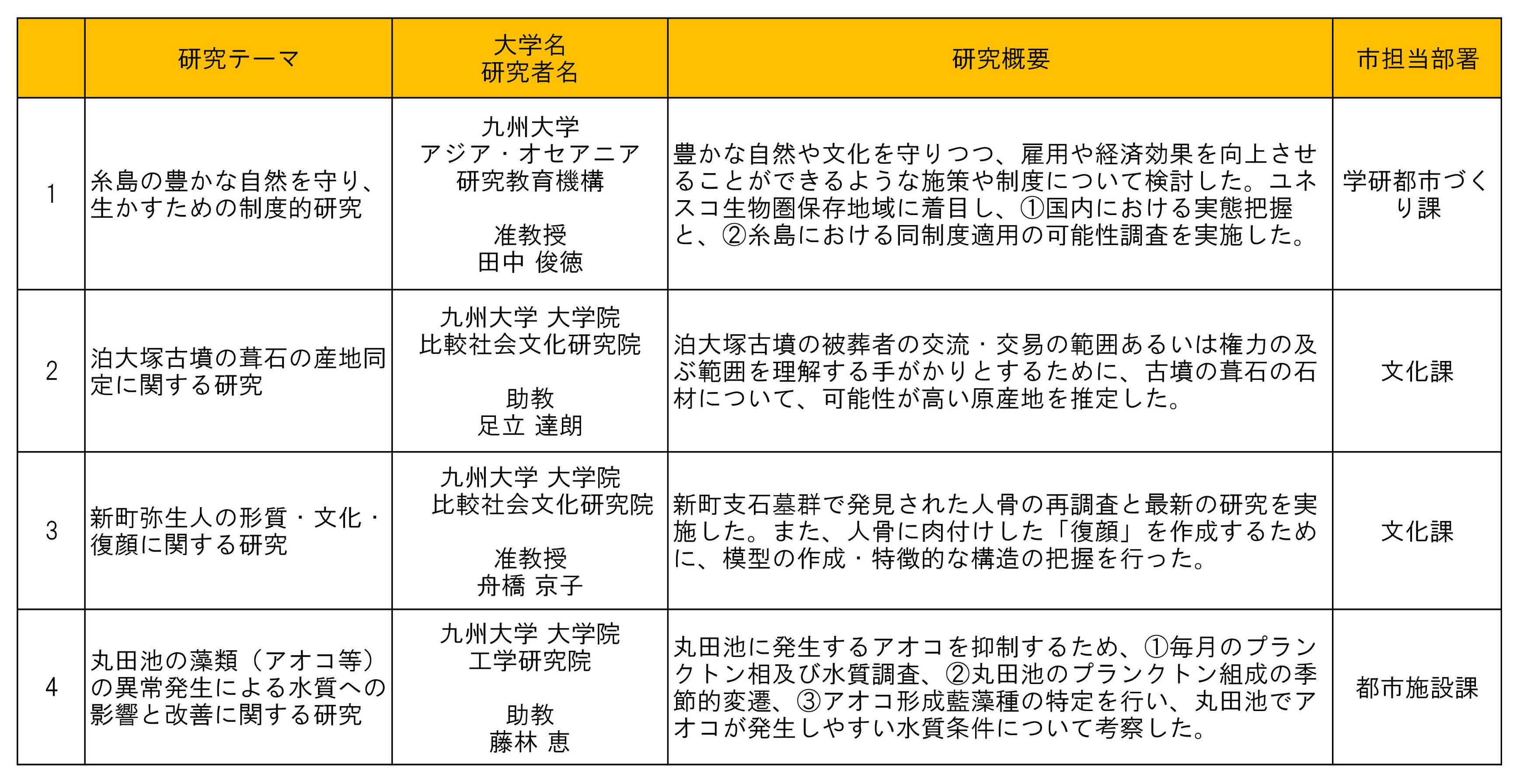 令和4年度の研究一覧
