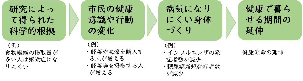 協働した研究の実施