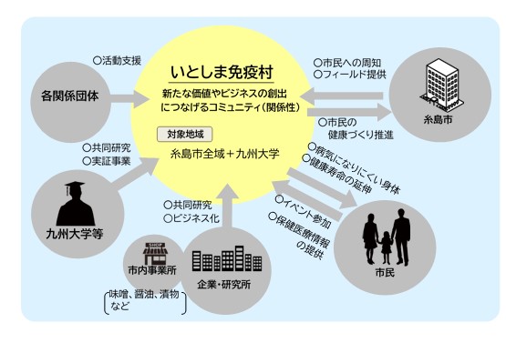 いとしま免疫村（関係性）