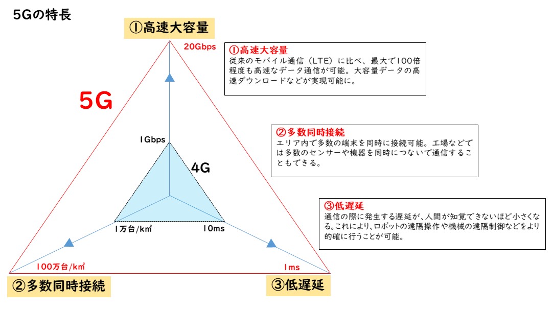 ５Gとは