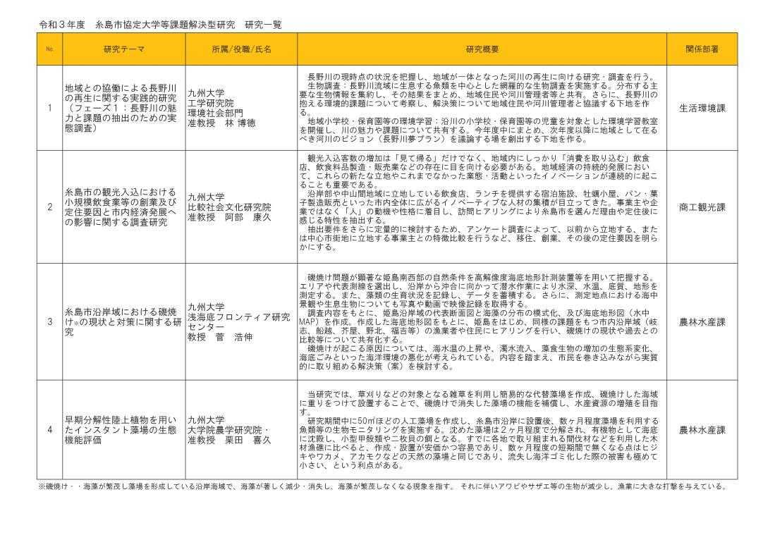 令和3年度協定大学等課題解決型研究のテーマが決定しました 糸島市 令和3年度協定大学等課題解決型研究のテーマが決定しました 糸島市
