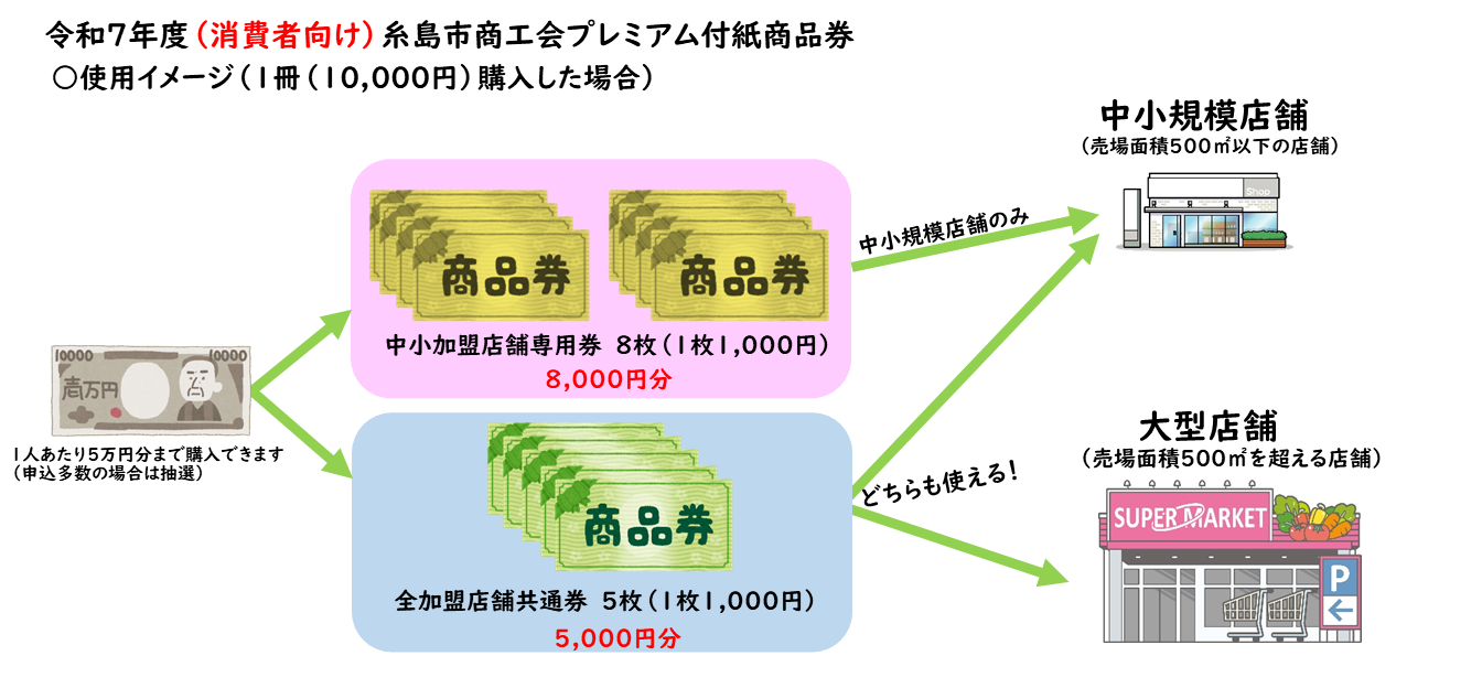 R7紙商品券のイメージ