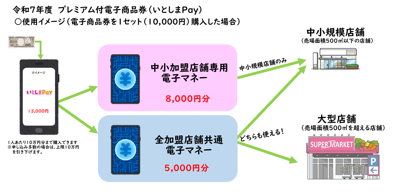 電子商品券