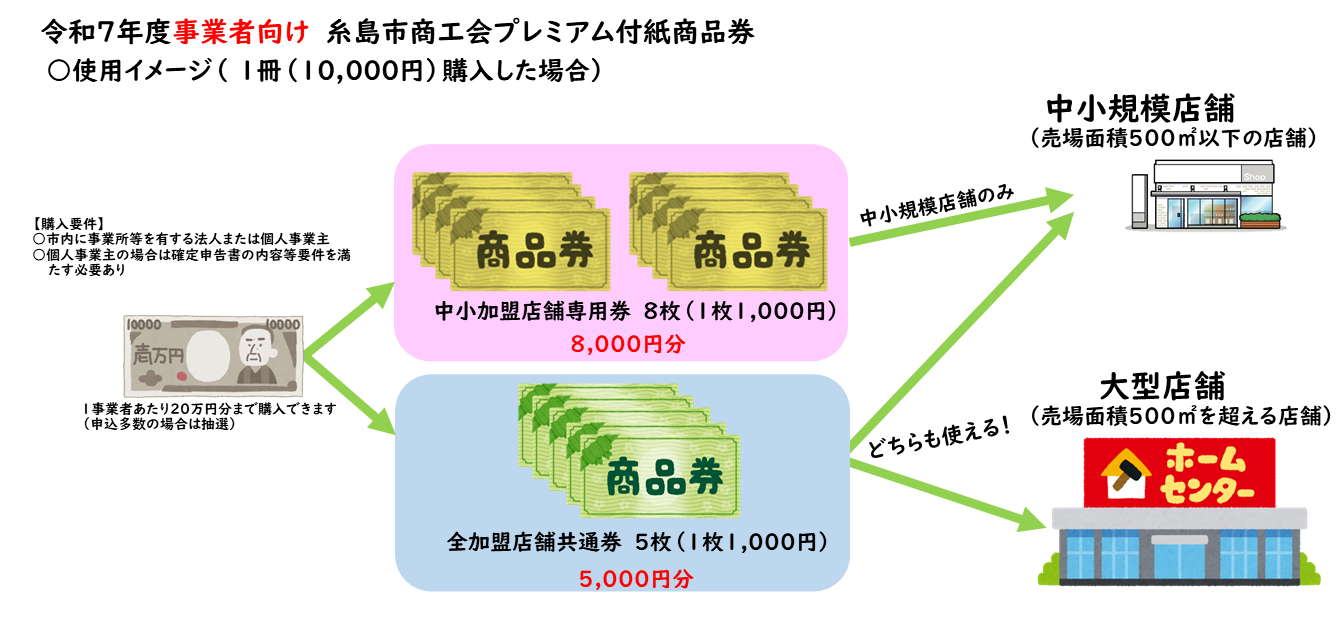 令和７年度プレミアム付事業者向け商品券井イメージ