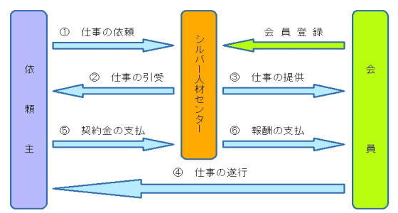 シルバー人材センター仕事の流れ