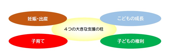 ４つの大きな柱