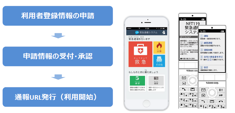 利用開始までの手続き